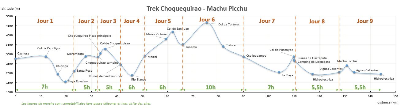 Trek Choquequirao - Machu Picchu